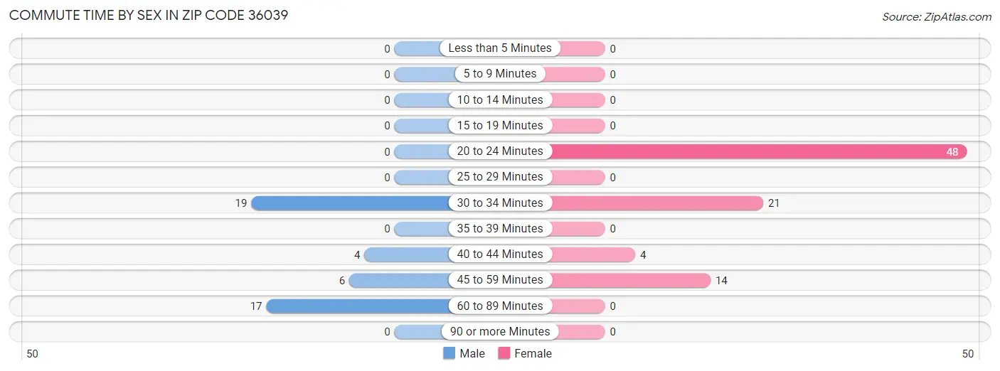 Commute Time by Sex in Zip Code 36039