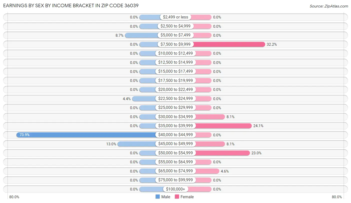 Earnings by Sex by Income Bracket in Zip Code 36039