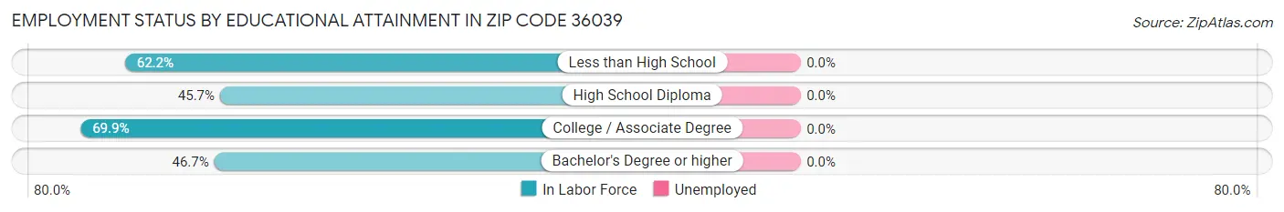 Employment Status by Educational Attainment in Zip Code 36039