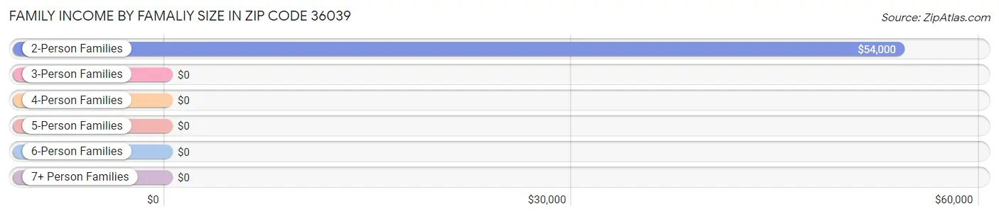 Family Income by Famaliy Size in Zip Code 36039