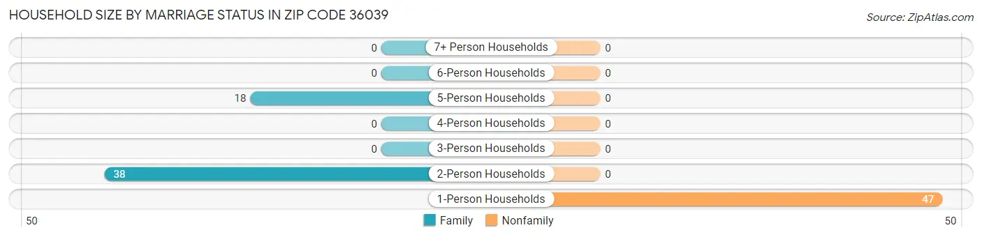 Household Size by Marriage Status in Zip Code 36039