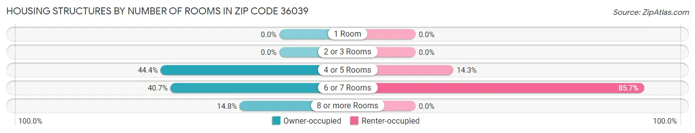 Housing Structures by Number of Rooms in Zip Code 36039
