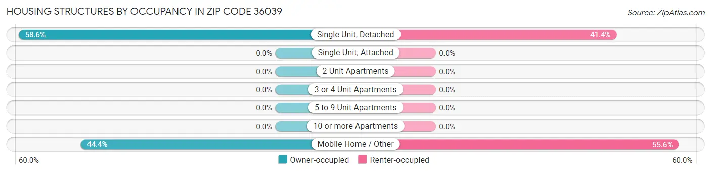 Housing Structures by Occupancy in Zip Code 36039