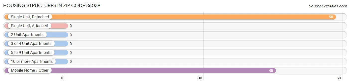Housing Structures in Zip Code 36039