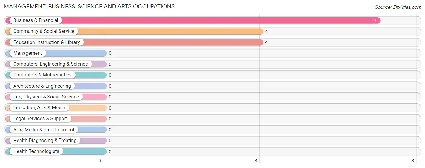 Management, Business, Science and Arts Occupations in Zip Code 36039