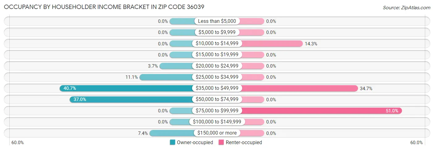 Occupancy by Householder Income Bracket in Zip Code 36039