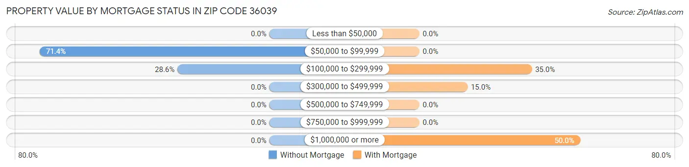 Property Value by Mortgage Status in Zip Code 36039