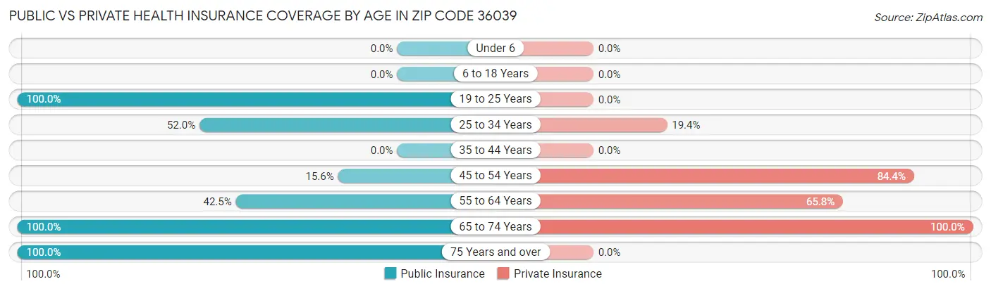 Public vs Private Health Insurance Coverage by Age in Zip Code 36039