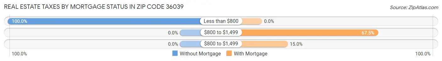 Real Estate Taxes by Mortgage Status in Zip Code 36039