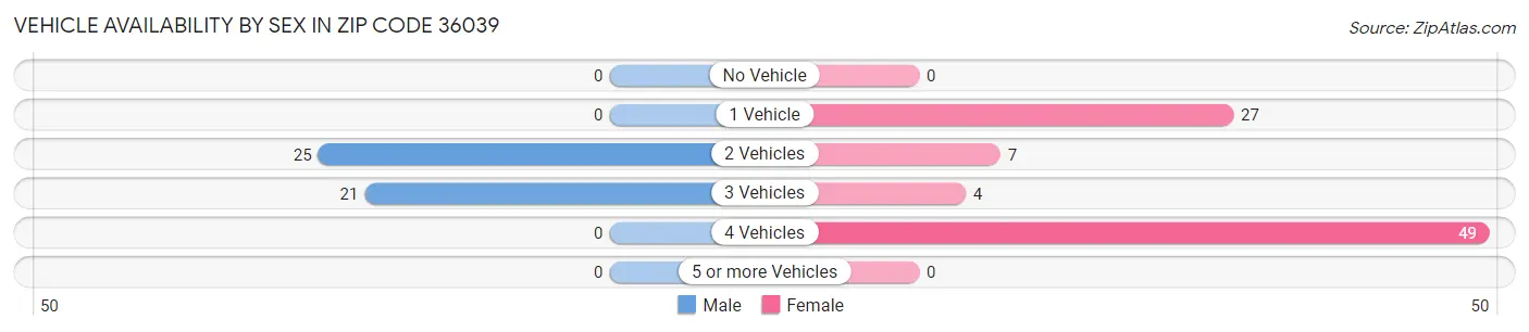Vehicle Availability by Sex in Zip Code 36039