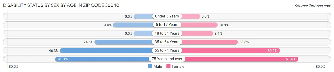 Disability Status by Sex by Age in Zip Code 36040