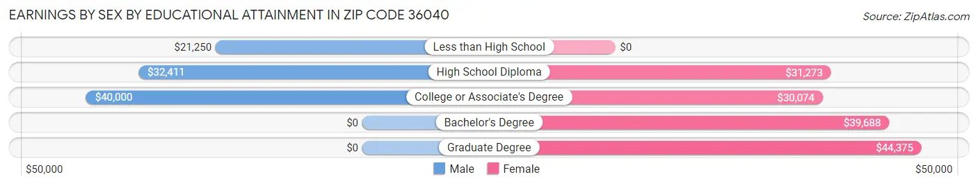 Earnings by Sex by Educational Attainment in Zip Code 36040
