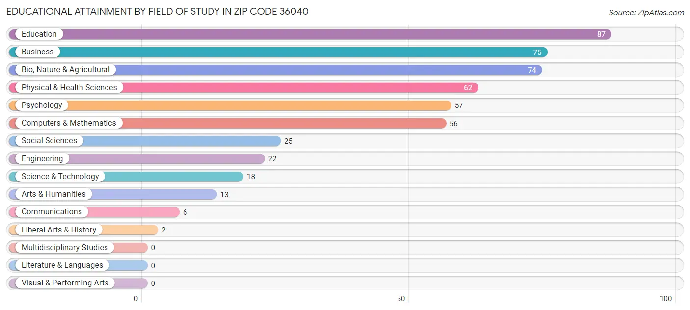 Educational Attainment by Field of Study in Zip Code 36040