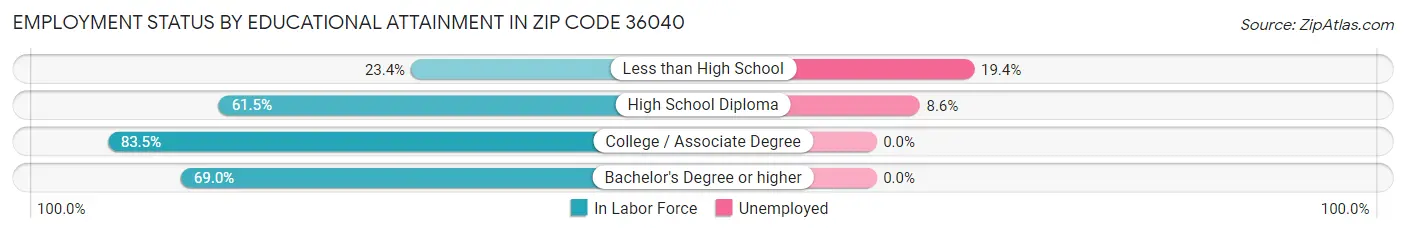 Employment Status by Educational Attainment in Zip Code 36040
