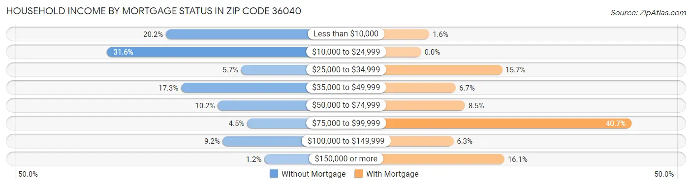Household Income by Mortgage Status in Zip Code 36040