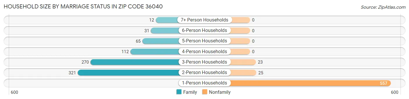 Household Size by Marriage Status in Zip Code 36040