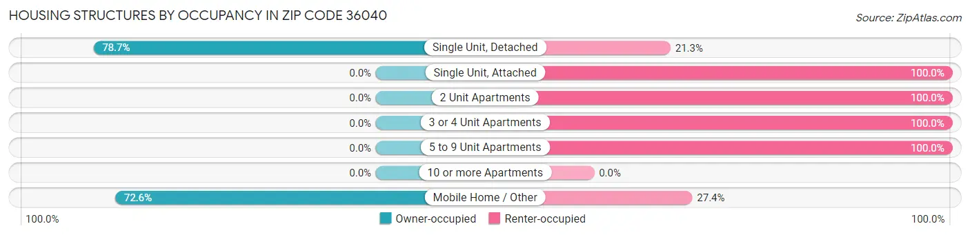 Housing Structures by Occupancy in Zip Code 36040