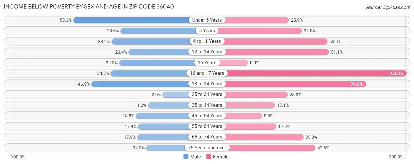 Income Below Poverty by Sex and Age in Zip Code 36040