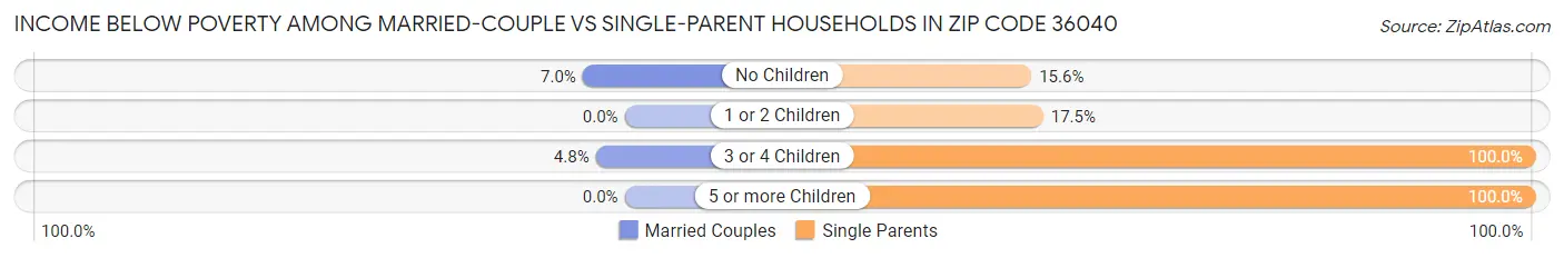 Income Below Poverty Among Married-Couple vs Single-Parent Households in Zip Code 36040