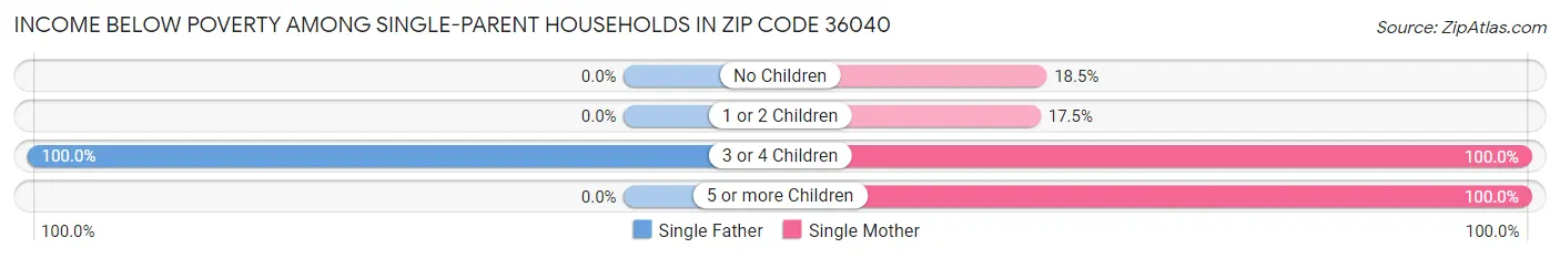 Income Below Poverty Among Single-Parent Households in Zip Code 36040