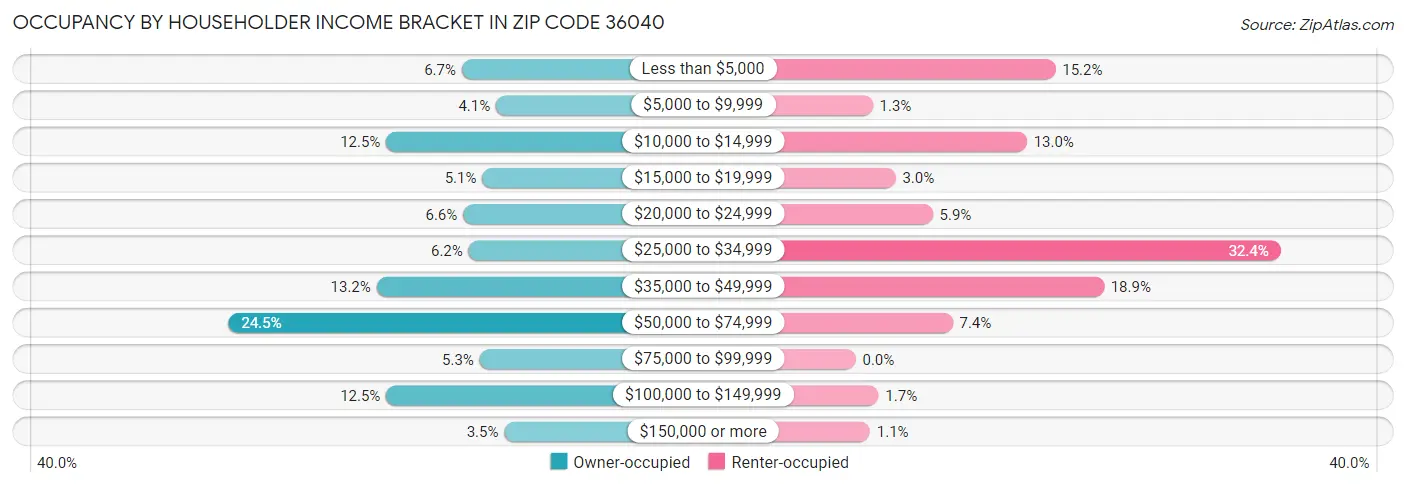 Occupancy by Householder Income Bracket in Zip Code 36040