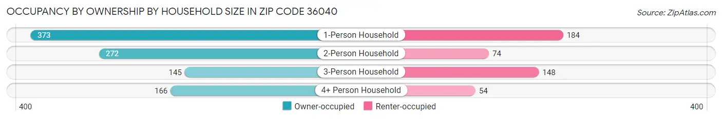 Occupancy by Ownership by Household Size in Zip Code 36040