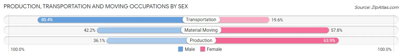 Production, Transportation and Moving Occupations by Sex in Zip Code 36040