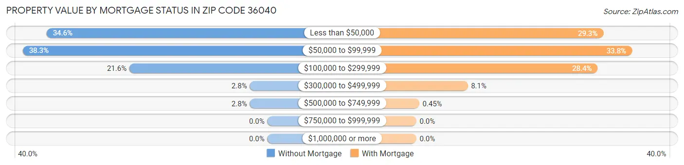 Property Value by Mortgage Status in Zip Code 36040