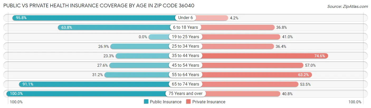 Public vs Private Health Insurance Coverage by Age in Zip Code 36040