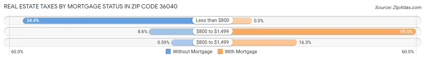 Real Estate Taxes by Mortgage Status in Zip Code 36040