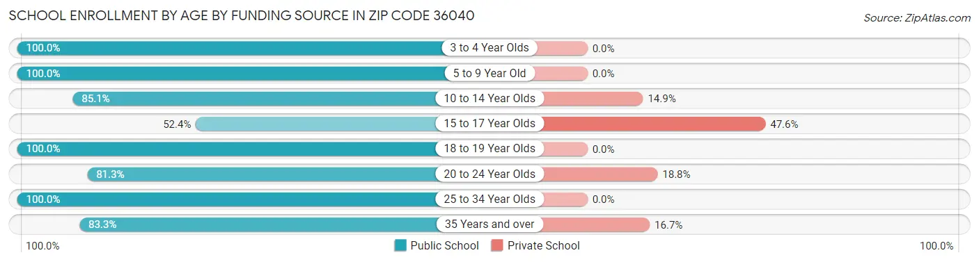 School Enrollment by Age by Funding Source in Zip Code 36040