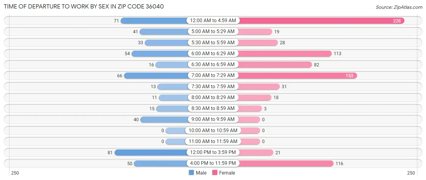 Time of Departure to Work by Sex in Zip Code 36040