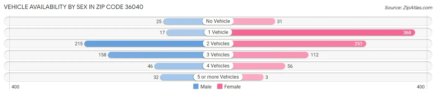 Vehicle Availability by Sex in Zip Code 36040