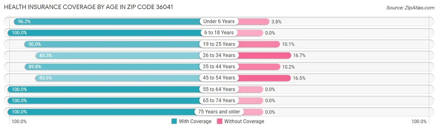 Health Insurance Coverage by Age in Zip Code 36041