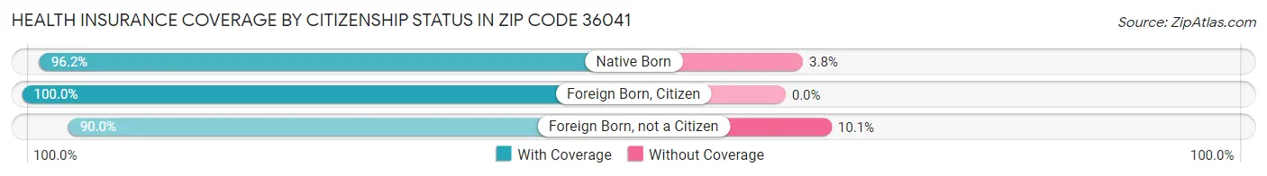 Health Insurance Coverage by Citizenship Status in Zip Code 36041