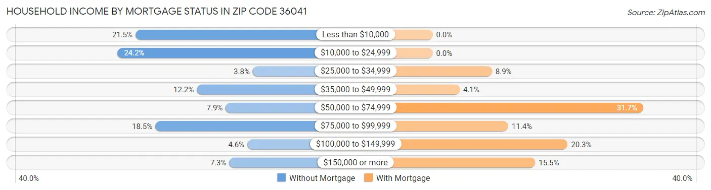 Household Income by Mortgage Status in Zip Code 36041