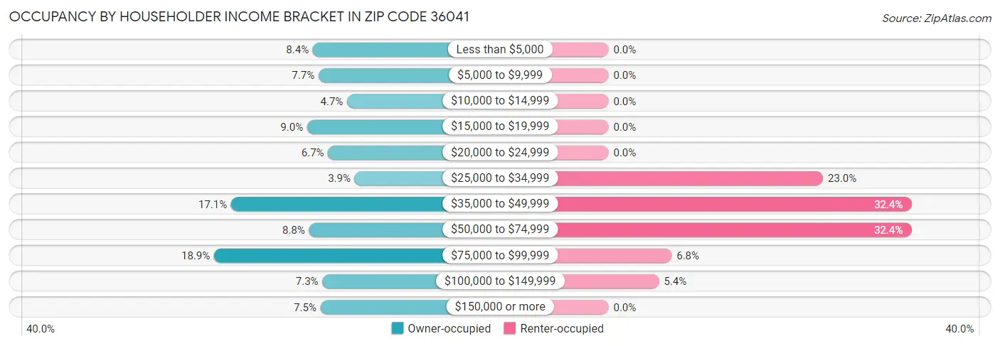 Occupancy by Householder Income Bracket in Zip Code 36041