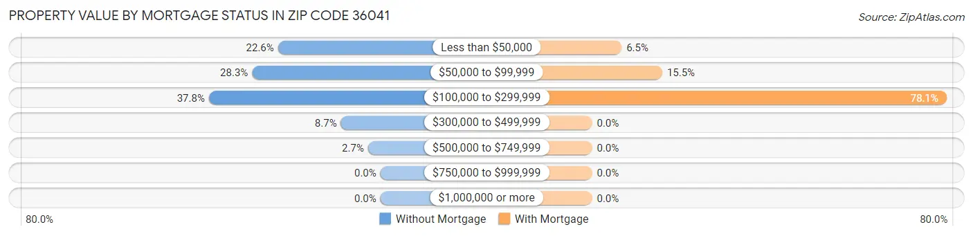Property Value by Mortgage Status in Zip Code 36041