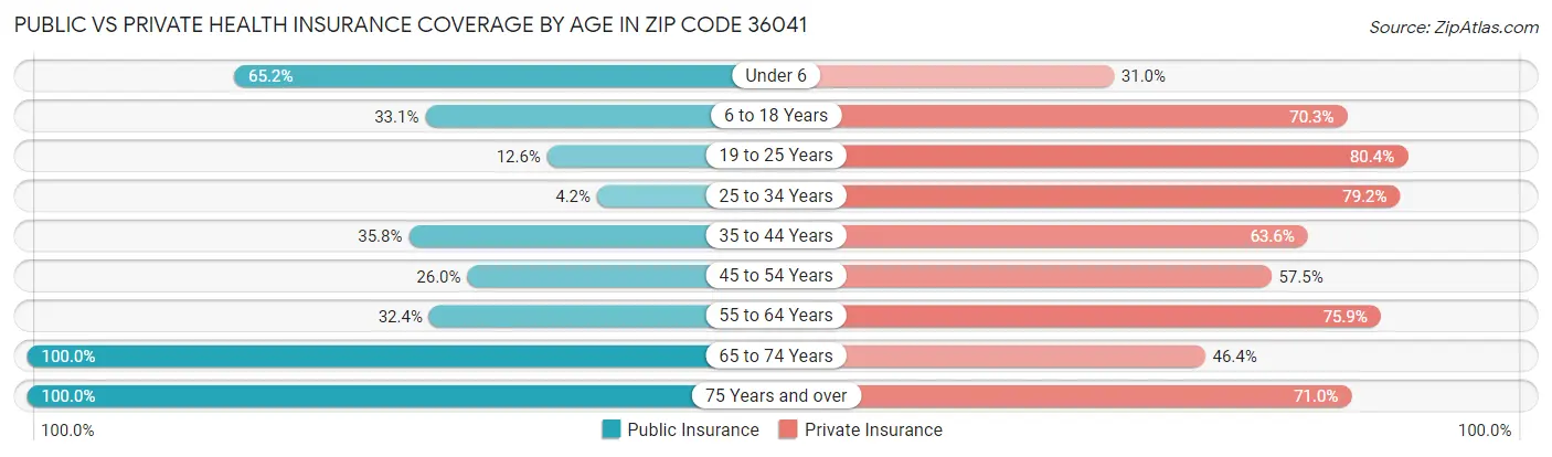Public vs Private Health Insurance Coverage by Age in Zip Code 36041