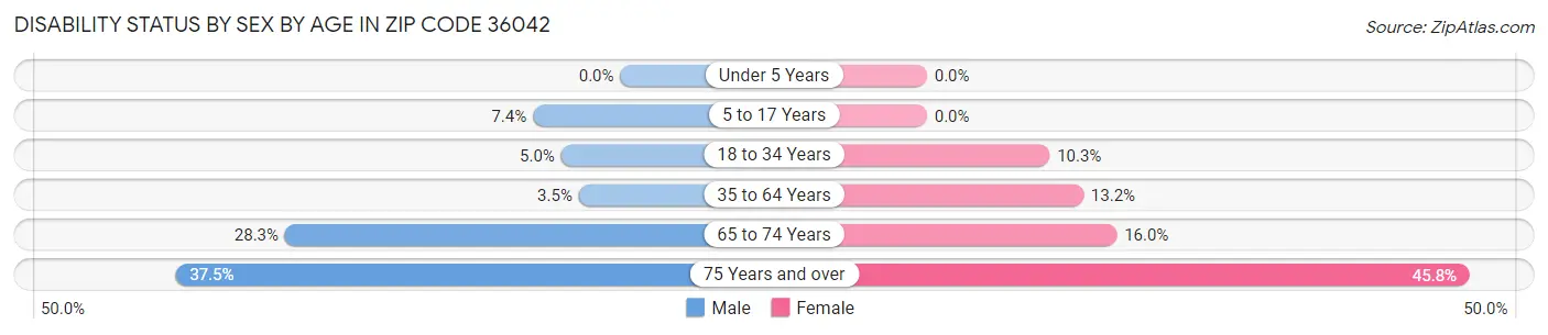 Disability Status by Sex by Age in Zip Code 36042
