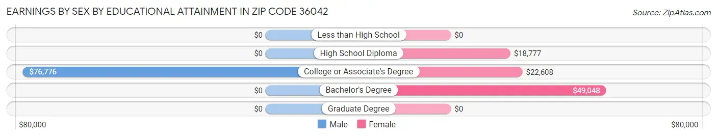 Earnings by Sex by Educational Attainment in Zip Code 36042