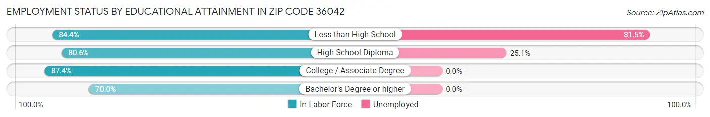 Employment Status by Educational Attainment in Zip Code 36042