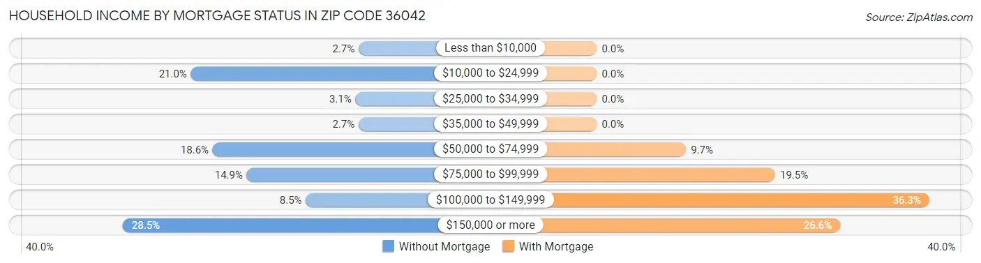 Household Income by Mortgage Status in Zip Code 36042