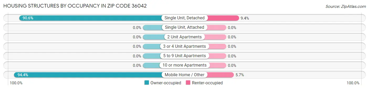Housing Structures by Occupancy in Zip Code 36042