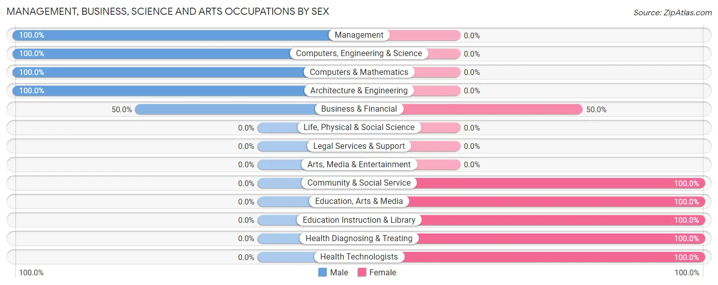 Management, Business, Science and Arts Occupations by Sex in Zip Code 36042