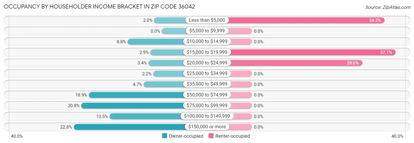 Occupancy by Householder Income Bracket in Zip Code 36042