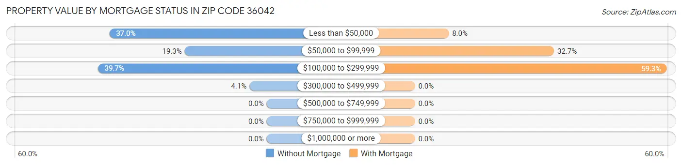 Property Value by Mortgage Status in Zip Code 36042