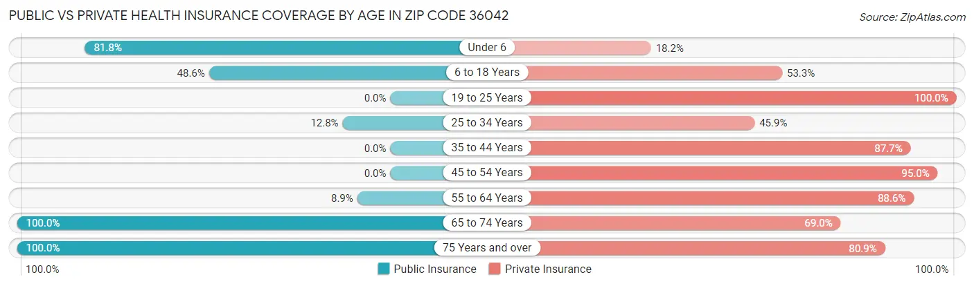 Public vs Private Health Insurance Coverage by Age in Zip Code 36042