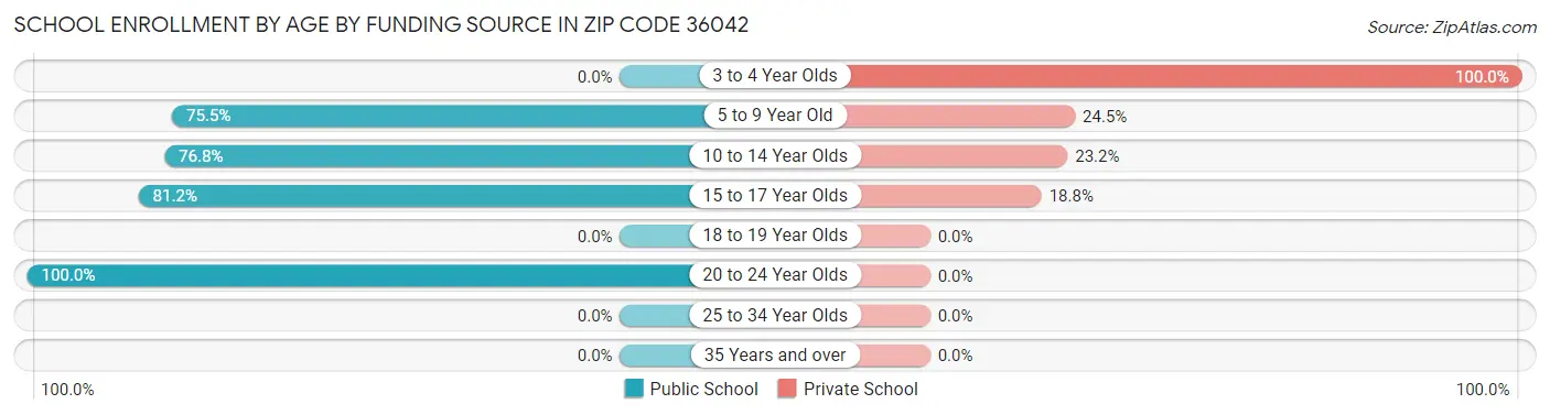 School Enrollment by Age by Funding Source in Zip Code 36042