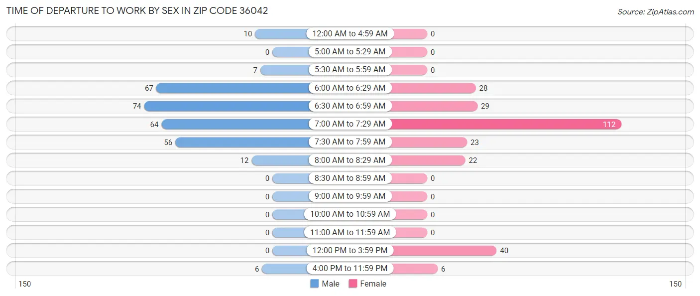 Time of Departure to Work by Sex in Zip Code 36042